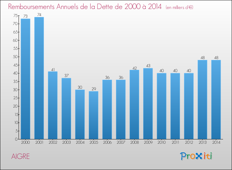 Evolution de l'annuité de la dette pour la commune de AIGRE de 2000 à 2014 Annuités de la dette pour AIGRE de 2000 à 2014
