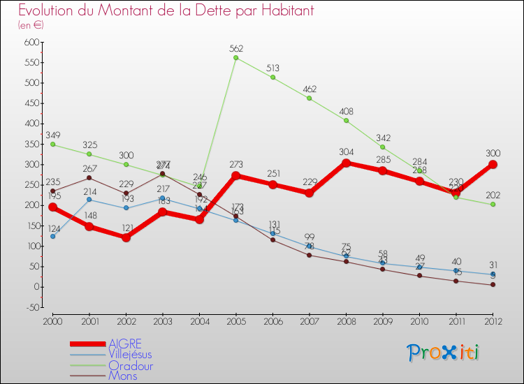 Evolution de la dette par habitant pour la commune de AIGRE et les communes proches de 2000 à 2012 Comparaison de la dette par habitant pour AIGRE et les communes voisines de 2000 à 2012