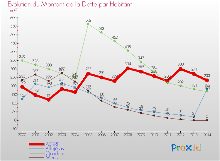 Evolution de la dette par habitant pour la commune de AIGRE et les communes proches de 2000 à 2014 Comparaison de la dette par habitant pour AIGRE et les communes voisines de 2000 à 2014