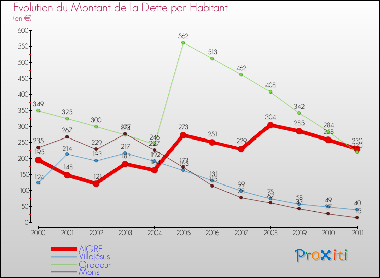 Evolution de la dette par habitant pour la commune de AIGRE et les communes proches Comparaison de la dette par habitant pour AIGRE et les communes voisines