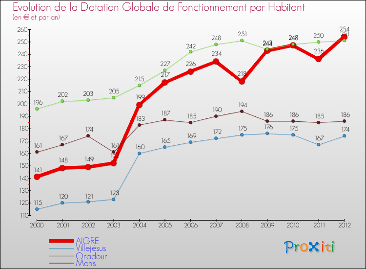 Evolution et montant de la dotation globale de fonctionnement par Habitant pour AIGRE et les communes proches Comparaison des dotations globales de fonctionnement par habitant pour AIGRE et les communes voisines