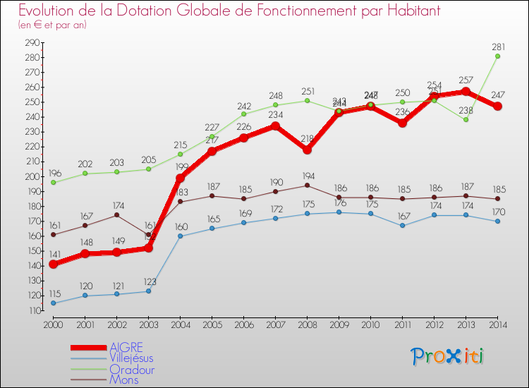 Evolution et montant de la dotation globale de fonctionnement par Habitant pour AIGRE et les communes proches de 2000 à 2014. Comparaison des dotations globales de fonctionnement par habitant pour AIGRE et les communes voisines de 2000 à 2014.