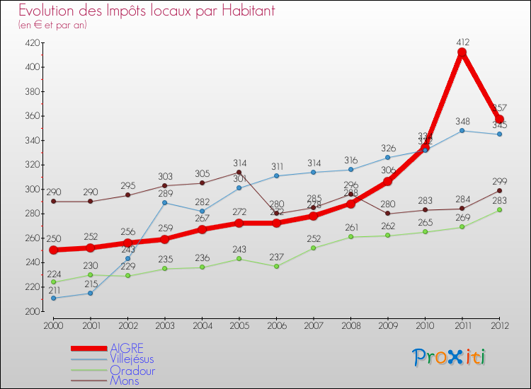 Evolution et montant des impôts locaux par Habitant pour AIGRE et les communes proches Comparaison des impôts locaux par habitant pour AIGRE et les communes voisines