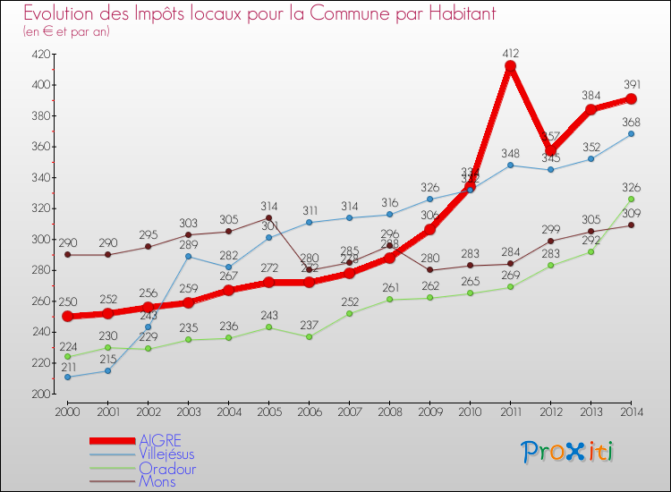 Evolution et montant des impôts locaux par Habitant pour AIGRE et les communes proches de 2000 à 2014 Comparaison des impôts locaux par habitant pour AIGRE et les communes voisines de 2000 à 2014
