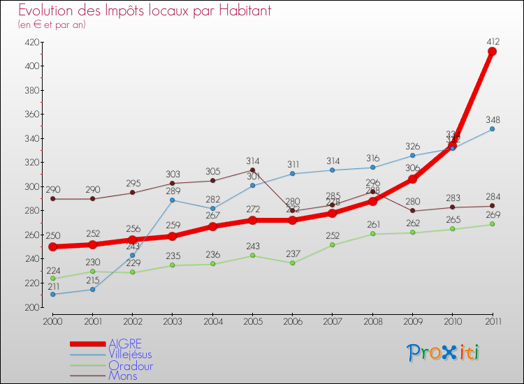 Evolution et montant des impôts locaux par Habitant pour AIGRE et les communes proches Comparaison des impôts locaux par habitant pour AIGRE et les communes voisines