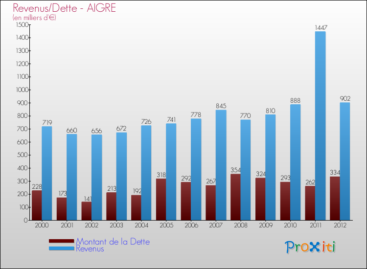 Evolution comparée de la dette et des revenus pour la commune de AIGRE de 2000 à 2012 Comparaison de la dette et des revenus pour AIGRE de 2000 à 2012