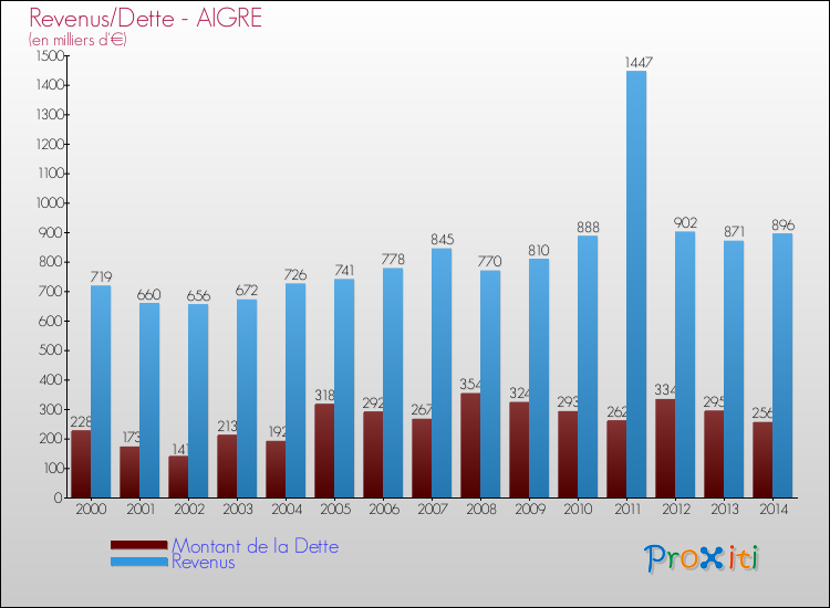 Evolution comparée de la dette et des revenus pour la commune de AIGRE de 2000 à 2014 Comparaison de la dette et des revenus pour AIGRE de 2000 à 2014