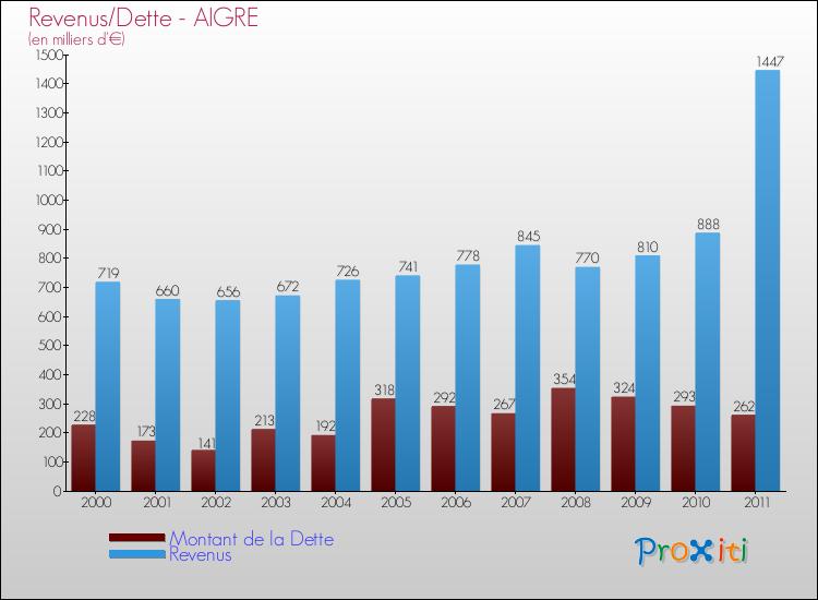 Evolution comparée de la dette et des revenus pour la commune de AIGRE de 2000 à 2011 Comparaison de la dette et des revenus pour AIGRE de 2000 à 2011