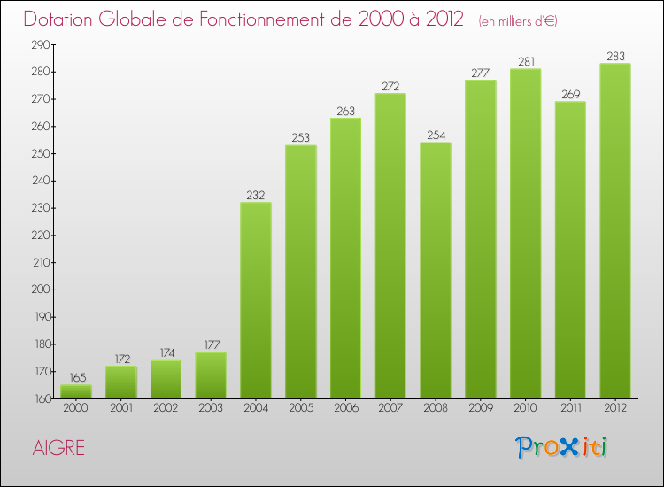 Evolution du montant de la Dotation Globale de Fonctionnement pour la commune de AIGRE de 2000 à 2012 Evolution du montant de la Dotation Globale de Fonctionnement pour AIGRE de 2000 à 2012