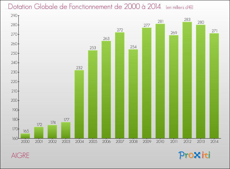 Evolution du montant de la Dotation Globale de Fonctionnement pour la commune de AIGRE de 2000 à 2014 Evolution du montant de la Dotation Globale de Fonctionnement pour AIGRE de 2000 à 2014