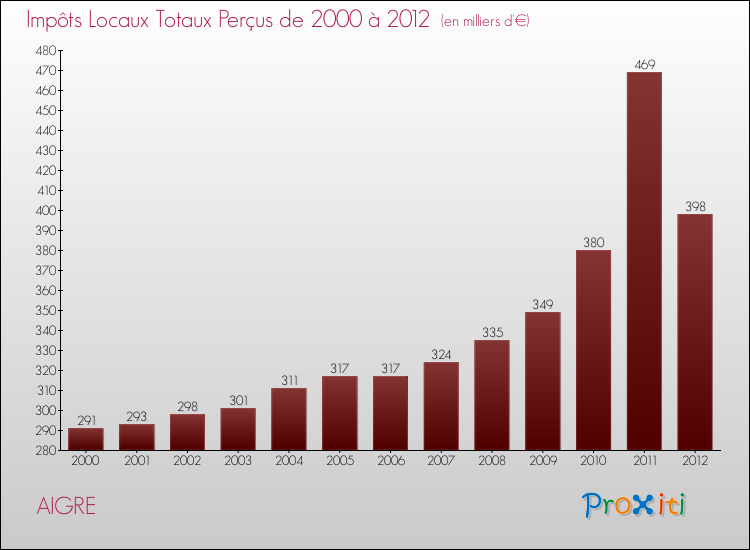 Evolution des Impôts Locaux pour la commune de AIGRE de 2000 à 2012 Evolution des Impôts Locaux pour AIGRE de 2000 à 2012