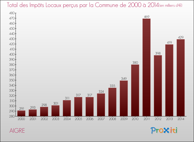 Evolution des Impôts Locaux pour la commune de AIGRE de 2000 à 2014 Evolution des Impôts Locaux pour AIGRE de 2000 à 2014