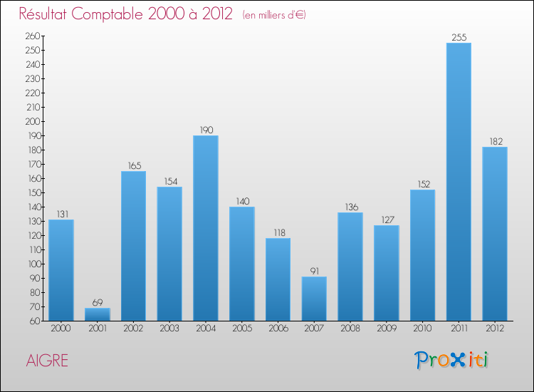 Evolution du résultat comptable pour la commune de AIGRE de 2000 à 2012 Evolution du résultat comptable pour AIGRE de 2000 à 2012
