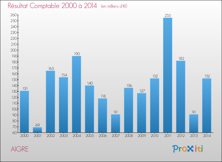 Evolution du résultat comptable pour la commune de AIGRE de 2000 à 2014 Evolution du résultat comptable pour AIGRE de 2000 à 2014