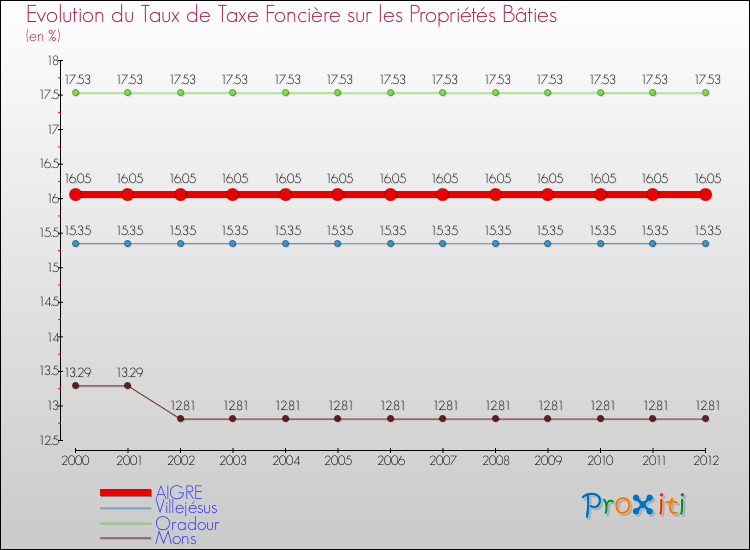 Evolution du taux de la taxe foncière sur le bati pour AIGRE et les communes proches de 2000 à 2012 Comparaison des taux de taxe foncière sur le bati pour AIGRE et les communes voisines de 2000 à 2012