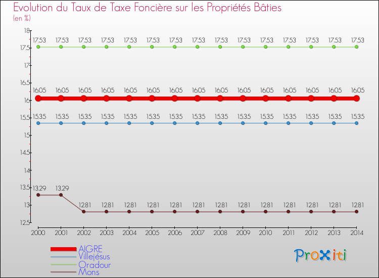 Evolution du taux de la taxe foncière sur le bati pour AIGRE et les communes proches de 2000 à 2014 Comparaison des taux de taxe foncière sur le bati pour AIGRE et les communes voisines de 2000 à 2014