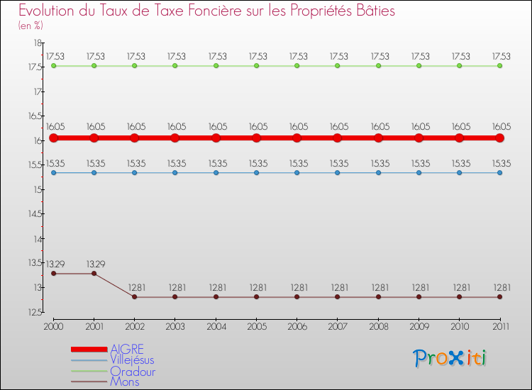 Evolution du taux de la taxe foncière sur le bati pour AIGRE et les communes proches Comparaison des taux de taxe foncière sur le bati pour AIGRE et les communes voisines