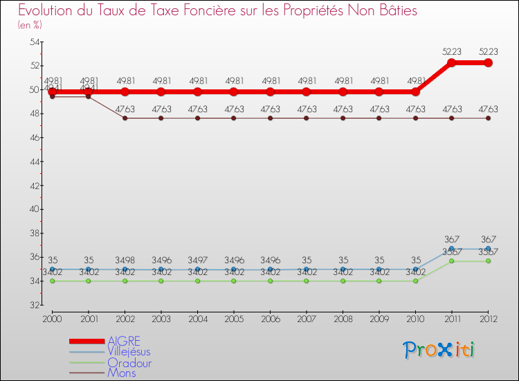 Evolution du taux de la taxe foncière sur les immeubles et terrains non batis pour AIGRE et les communes proches de 2000 à 2012 Comparaison des taux de la taxe foncière sur les immeubles et terrains non batis pour AIGRE et les communes voisines de 2000 à 2012