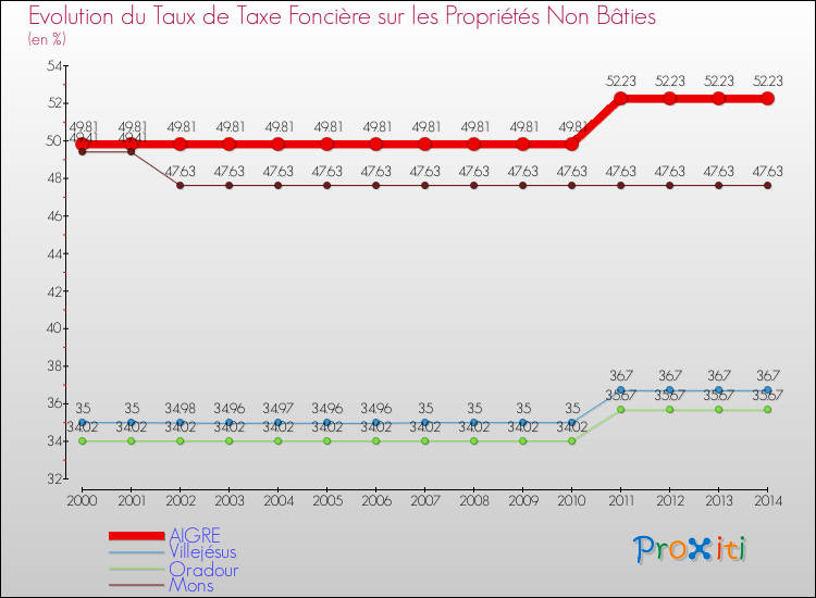 Evolution du taux de la taxe foncière sur les immeubles et terrains non batis pour AIGRE et les communes proches de 2000 à 2014 Comparaison des taux de la taxe foncière sur les immeubles et terrains non batis pour AIGRE et les communes voisines de 2000 à 2014