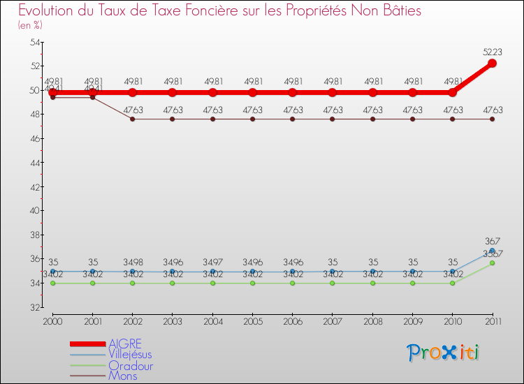 Evolution du taux de la taxe foncière sur les immeubles et terrains non batis pour AIGRE et les communes proches Comparaison des taux de la taxe foncière sur les immeubles et terrains non batis pour AIGRE et les communes voisines