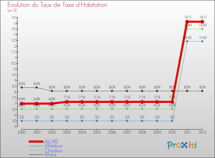 Evolution du taux de la taxe d'habitation pour AIGRE et les communes proches Comparaison des taux de la taxe d'habitation pour AIGRE et les communes voisines