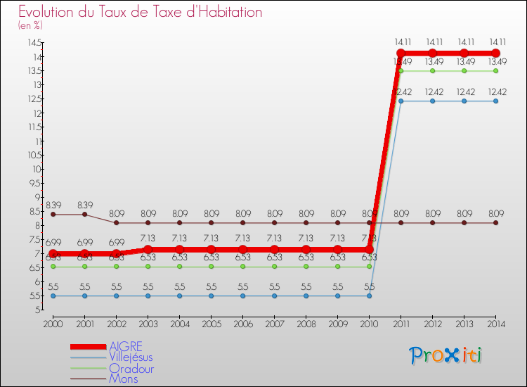 Evolution du taux de la taxe d'habitation pour AIGRE et les communes proches de 2000 à 2014 Comparaison des taux de la taxe d'habitation pour AIGRE et les communes voisines de 2000 à 2014