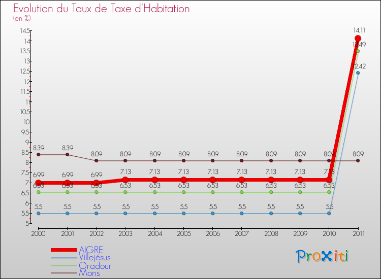 Evolution du taux de la taxe d'habitation pour AIGRE et les communes proches Comparaison des taux de la taxe d'habitation pour AIGRE et les communes voisines