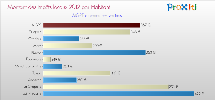 Montant des impôts locaux par Habitant pour AIGRE et les communes proches Comparaison des impôts locaux par habitant pour AIGRE et les communes voisines
