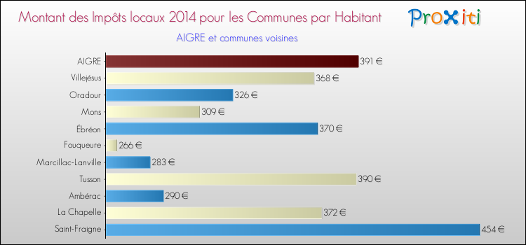Montant des impôts locaux par Habitant pour AIGRE et les communes proches en 2014 Comparaison des impôts locaux par habitant pour AIGRE et les communes voisines en 2014