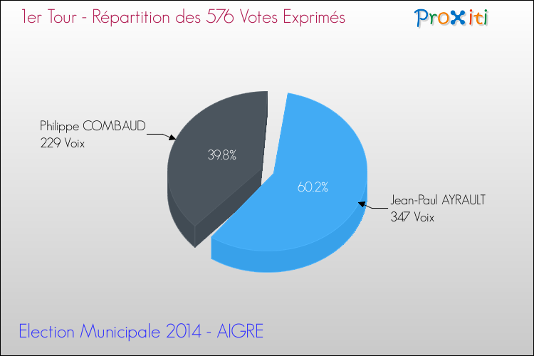 Répartition des votes exprimés au 1er Tour des Elections Municipales 2014 de la commune de AIGRE Elections Municipales 2014 - Répartition des votes exprimés au 1er Tour pour la commune de AIGRE