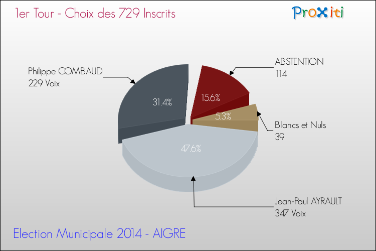 Résultats par rapport aux inscrits au 1er Tour des Elections Municipales 2014 de la commune de AIGRE Elections Municipales 2014 - Résultats par rapport aux inscrits au 1er Tour pour la commune de AIGRE
