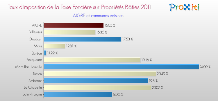 Taux d'imposition de la taxe foncière sur le bati 2011 pour AIGRE et les communes proches Comparaison des taux d'imposition de la taxe foncière sur le bati 2011 pour AIGRE et les communes voisines