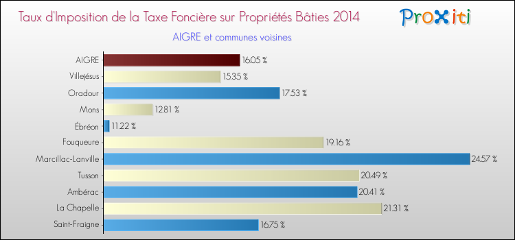 Taux d'imposition de la taxe foncière sur le bati 2014 pour AIGRE et les communes proches Comparaison des taux d'imposition de la taxe foncière sur le bati 2014 pour AIGRE et les communes voisines