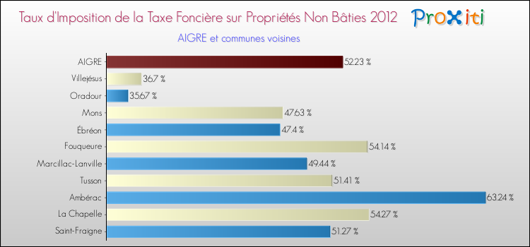 Taux d'imposition de la taxe foncière sur les immeubles et terrains non batis 2012 pour AIGRE et les communes proches Comparaison des taux d'imposition de la taxe foncière sur les immeubles et terrains non batis 2012 pour AIGRE et les communes voisines