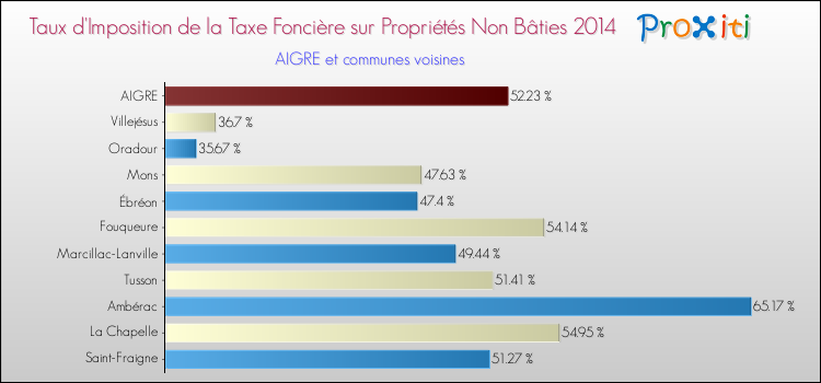 Taux d'imposition de la taxe foncière sur les immeubles et terrains non batis 2014 pour AIGRE et les communes proches Comparaison des taux d'imposition de la taxe foncière sur les immeubles et terrains non batis 2014 pour AIGRE et les communes voisines