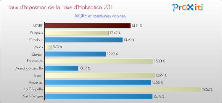 Taux d'imposition de la taxe d'habitation 2011 pour AIGRE et les communes proches Comparaison des taux d'imposition de la taxe d'habitation 2011 pour AIGRE et les communes voisines