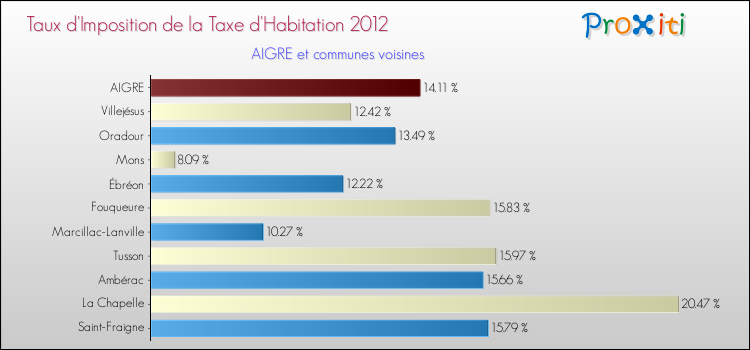 Taux d'imposition de la taxe d'habitation 2012 pour AIGRE et les communes proches Comparaison des taux d'imposition de la taxe d'habitation 2012 pour AIGRE et les communes voisines