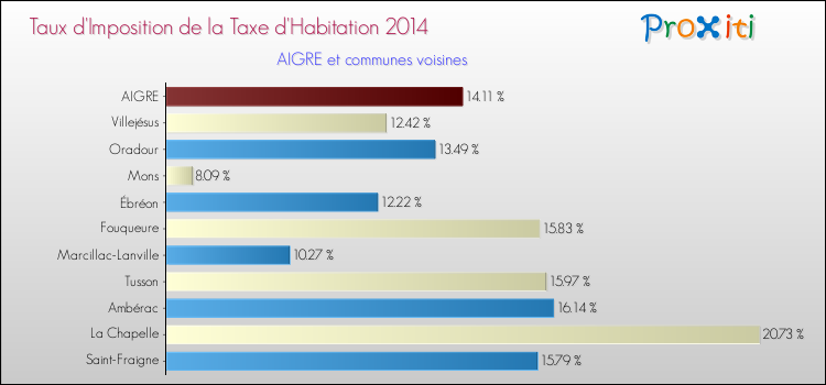 Taux d'imposition de la taxe d'habitation 2014 pour AIGRE et les communes proches Comparaison des taux d'imposition de la taxe d'habitation 2014 pour AIGRE et les communes voisines