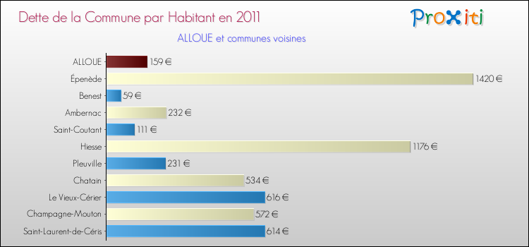Dette par habitant de la commune en 2011 pour ALLOUE et les communes proches Comparaison de la dette par habitant de la commune en 2011 pour ALLOUE et les communes voisines