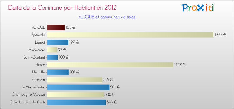 Dette par habitant de la commune en 2012 pour ALLOUE et les communes proches Comparaison de la dette par habitant de la commune en 2012 pour ALLOUE et les communes voisines