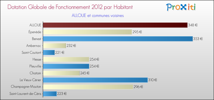Montant des dotations globales de fonctionnement DGF par Habitant pour ALLOUE et les communes proches Comparaison des des dotations globales de fonctionnement DGF par habitant pour ALLOUE et les communes voisines