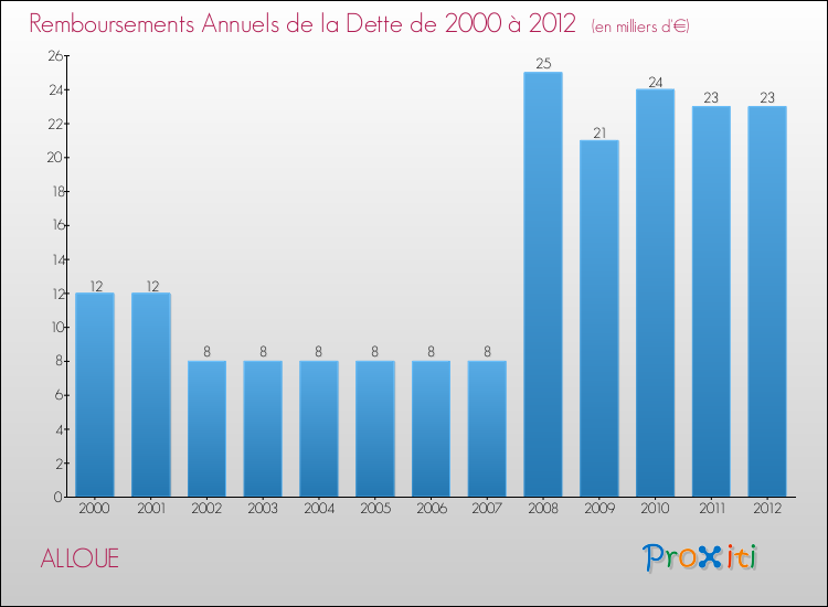 Evolution de l'annuité de la dette pour la commune de ALLOUE de 2000 à 2012 Annuités de la dette pour ALLOUE de 2000 à 2012