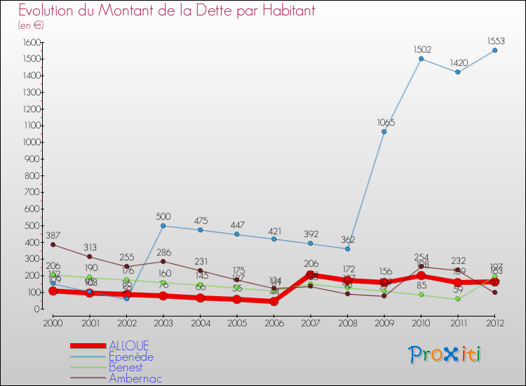 Evolution de la dette par habitant pour la commune de ALLOUE et les communes proches de 2000 à 2012 Comparaison de la dette par habitant pour ALLOUE et les communes voisines de 2000 à 2012