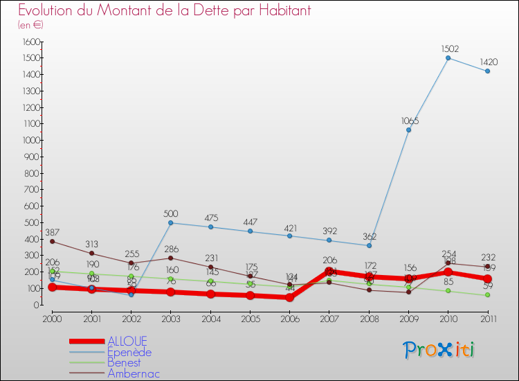 Evolution de la dette par habitant pour la commune de ALLOUE et les communes proches Comparaison de la dette par habitant pour ALLOUE et les communes voisines