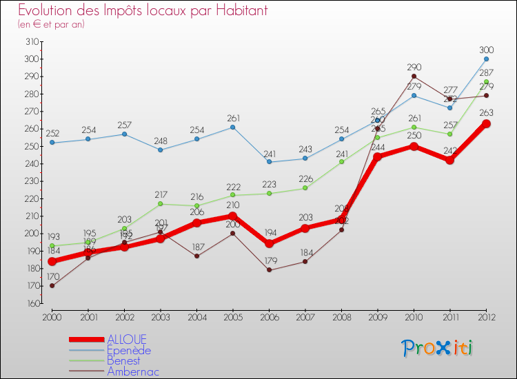 Evolution et montant des impôts locaux par Habitant pour ALLOUE et les communes proches Comparaison des impôts locaux par habitant pour ALLOUE et les communes voisines