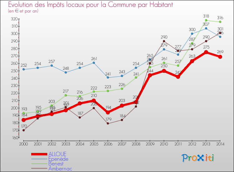 Evolution et montant des impôts locaux par Habitant pour ALLOUE et les communes proches de 2000 à 2014 Comparaison des impôts locaux par habitant pour ALLOUE et les communes voisines de 2000 à 2014
