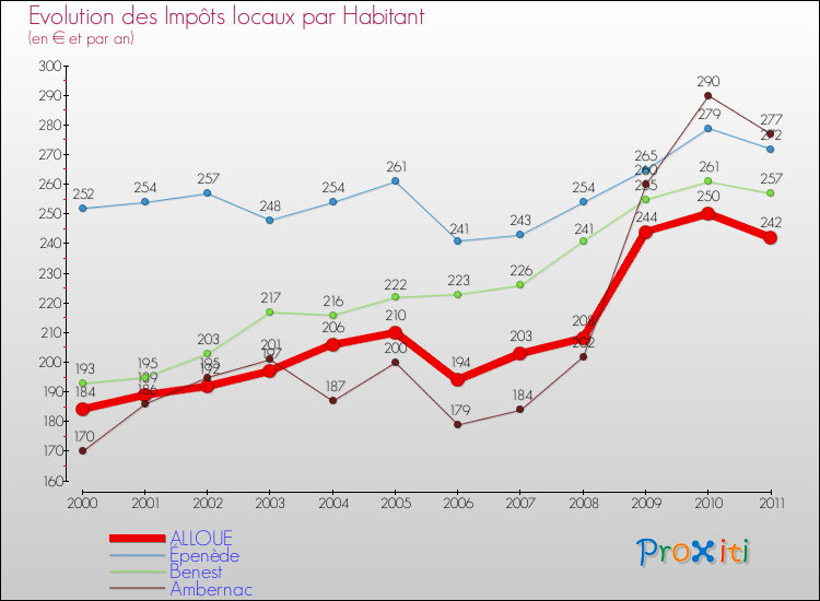 Evolution et montant des impôts locaux par Habitant pour ALLOUE et les communes proches Comparaison des impôts locaux par habitant pour ALLOUE et les communes voisines
