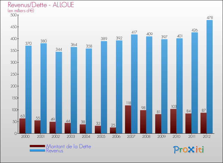 Evolution comparée de la dette et des revenus pour la commune de ALLOUE de 2000 à 2012 Comparaison de la dette et des revenus pour ALLOUE de 2000 à 2012