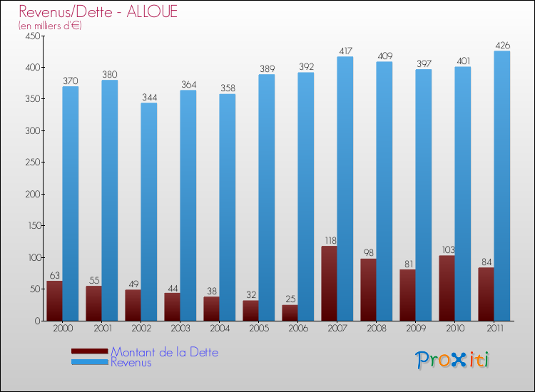Evolution comparée de la dette et des revenus pour la commune de ALLOUE de 2000 à 2011 Comparaison de la dette et des revenus pour ALLOUE de 2000 à 2011