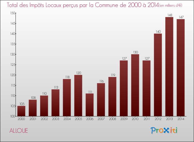Evolution des Impôts Locaux pour la commune de ALLOUE de 2000 à 2014 Evolution des Impôts Locaux pour ALLOUE de 2000 à 2014